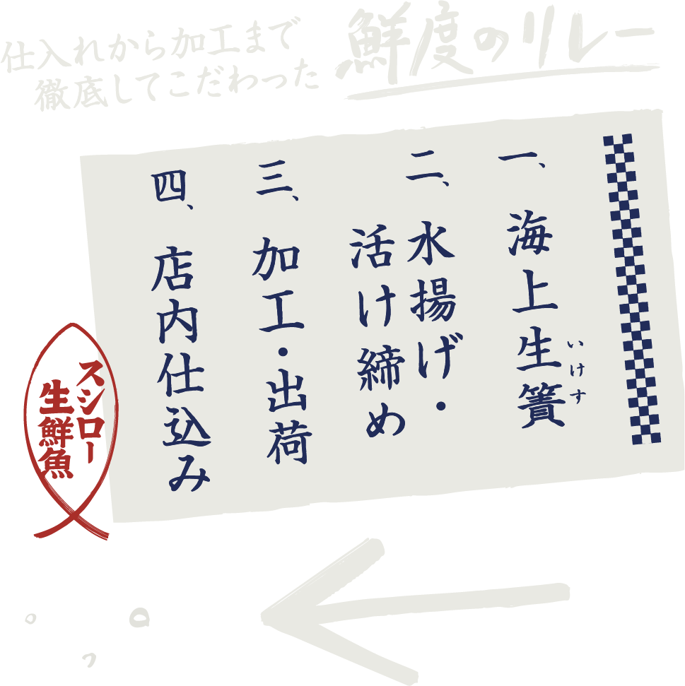 海上生簀（いけす）：仕入れから加工まで徹底してこだわった「鮮度のリレー」。一、海上生簀（いけす）。二、水揚げ・活け締め。三、加工・出荷。四、店内仕込み。スシロー生鮮魚。